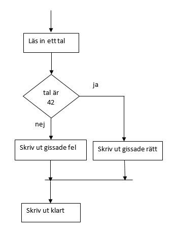 Flödesschema övning 1