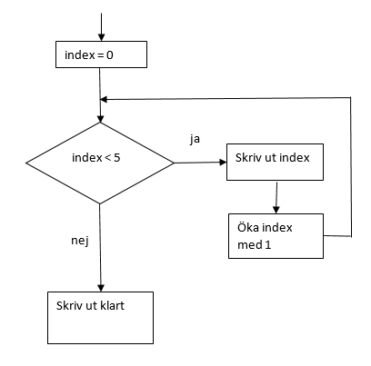 Flödesschema övning 1